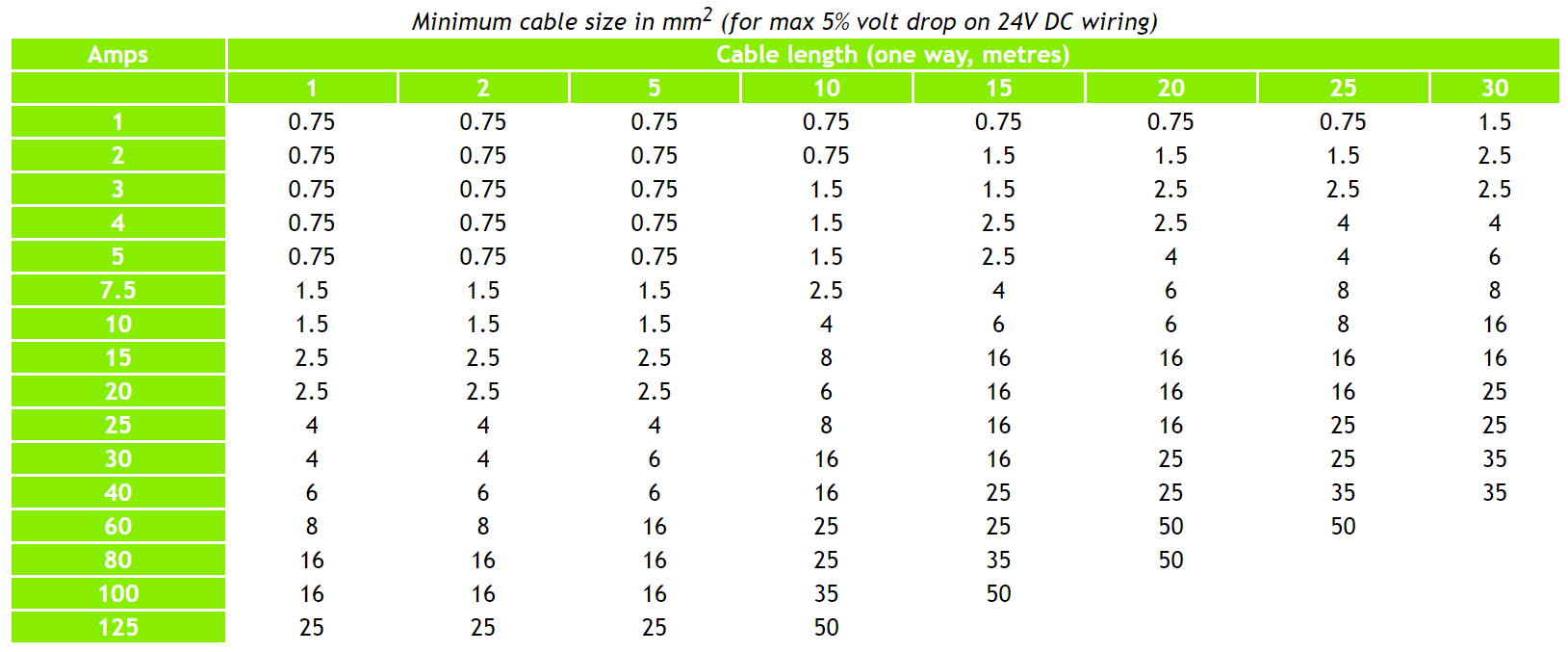 100 amp service wire size chart