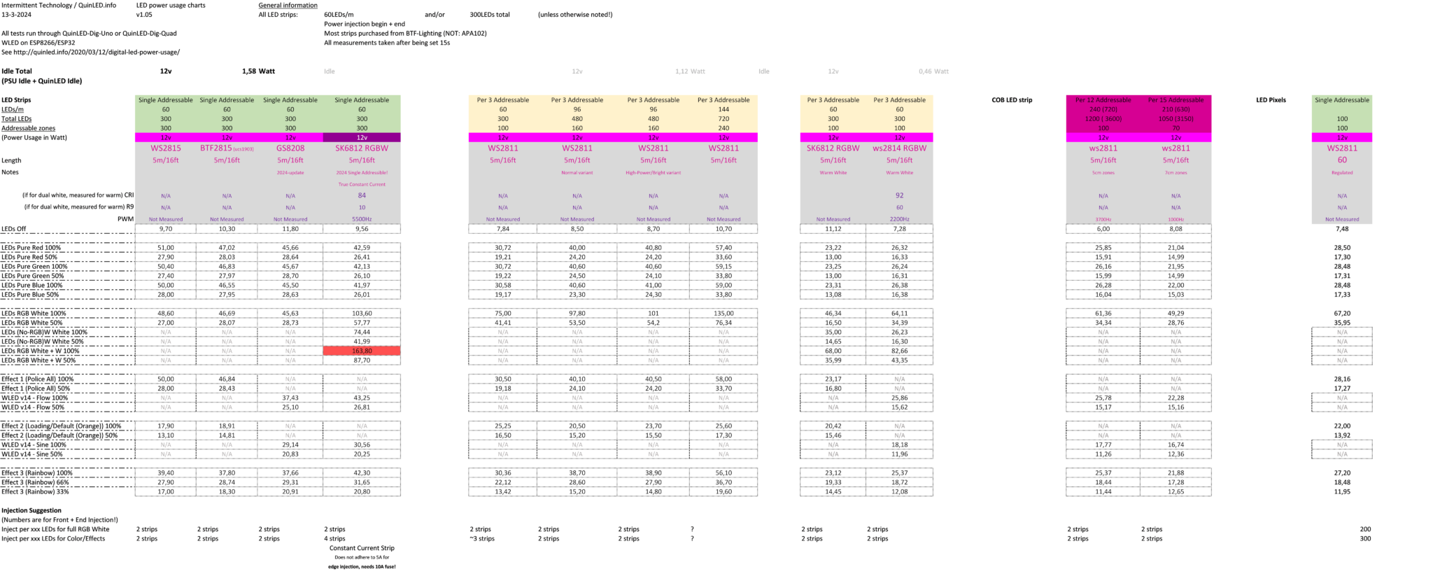 How much power do addressable LEDs use? - quinled.info